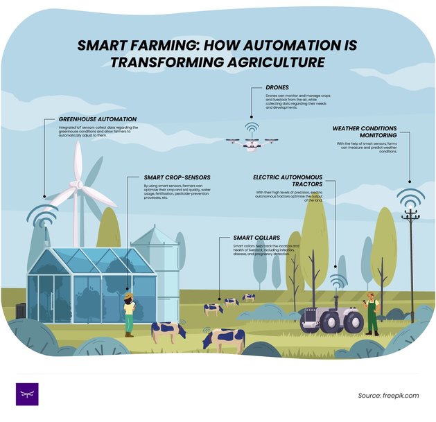 How Automation Is Shaping the Future of Agriculture